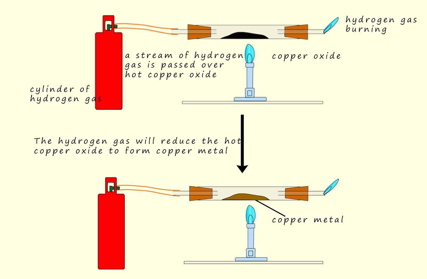 Apaaratus diagram to show the reduction of copper oxide using hydrogen gas.